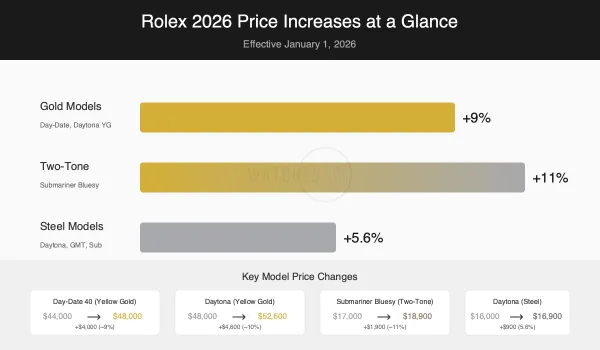Rolex price increases 2026 infographic showing steel and gold model price changes