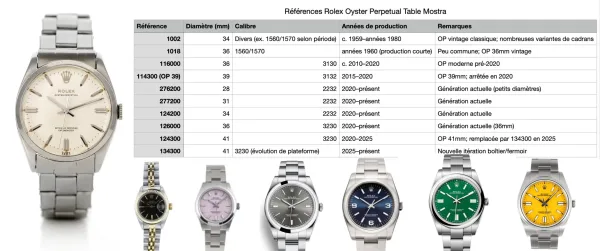 Rolex Oyster Perpetual history Collection showing vintage and modern luxury watch models