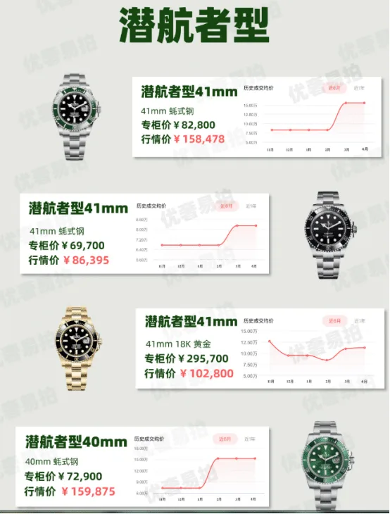 The latest market information of popular Rolex models in April